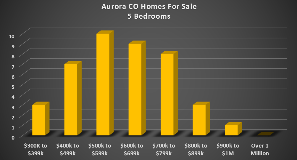 5 Bedroom Homes For Sale in Aurora CO Feb. 2017